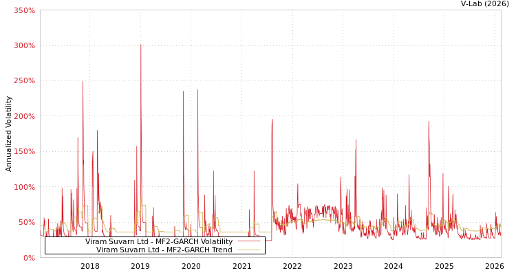 graph of Viram Suvarn Ltd MF2-GARCH