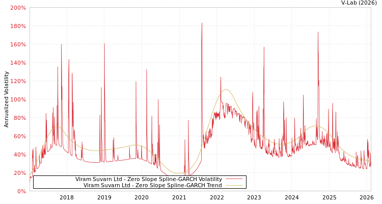 graph of Viram Suvarn Ltd S0GARCH