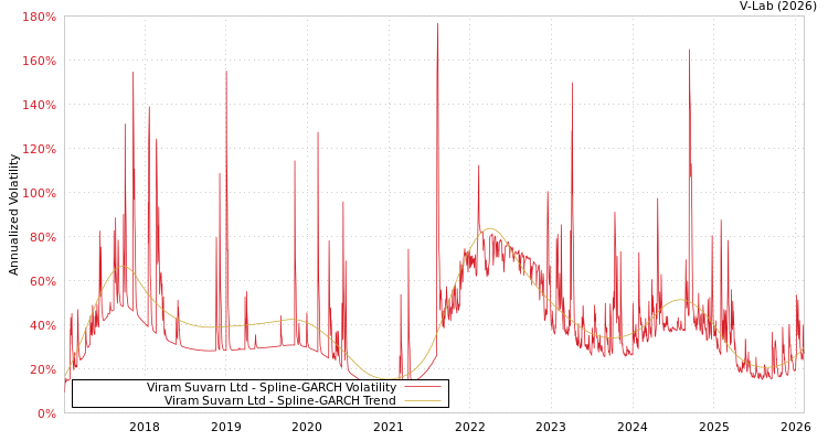 graph of Viram Suvarn Ltd SGARCH