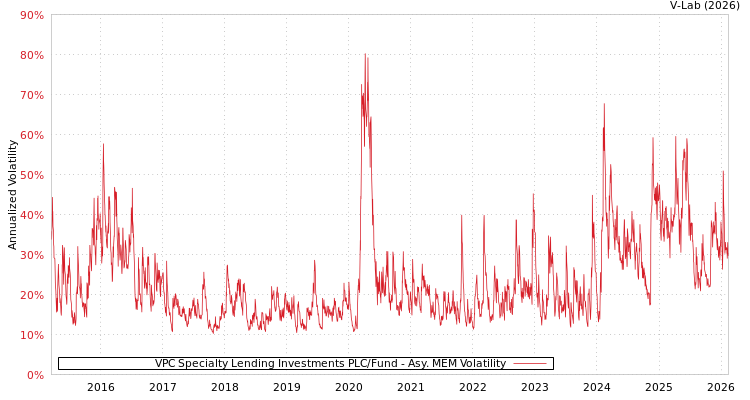 graph of VPC Specialty Lending Investments PLC/Fund AMEM