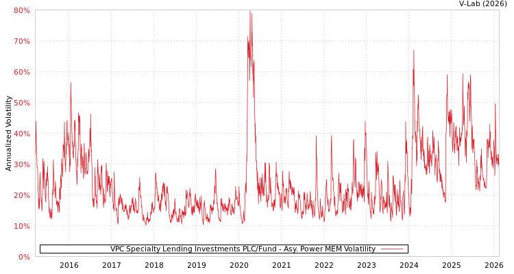 graph of VPC Specialty Lending Investments PLC/Fund APMEM