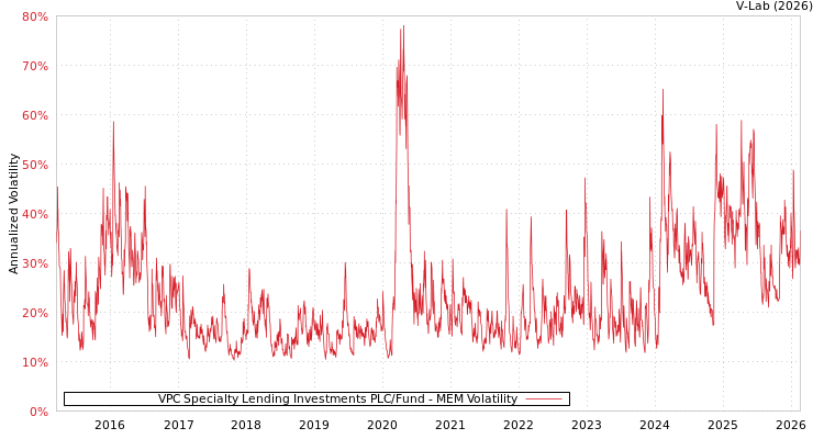 graph of VPC Specialty Lending Investments PLC/Fund MEM