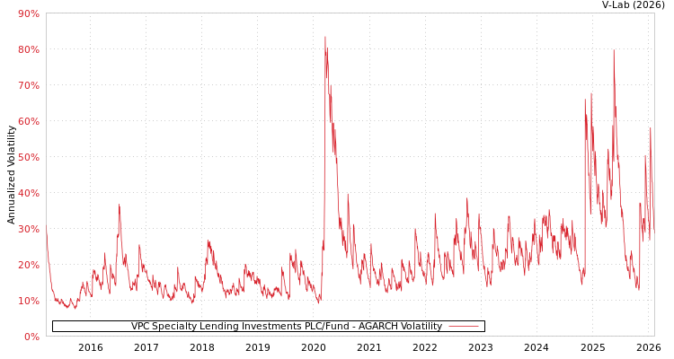graph of VPC Specialty Lending Investments PLC/Fund AGARCH