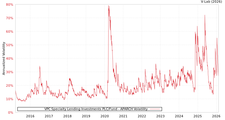 graph of VPC Specialty Lending Investments PLC/Fund APARCH