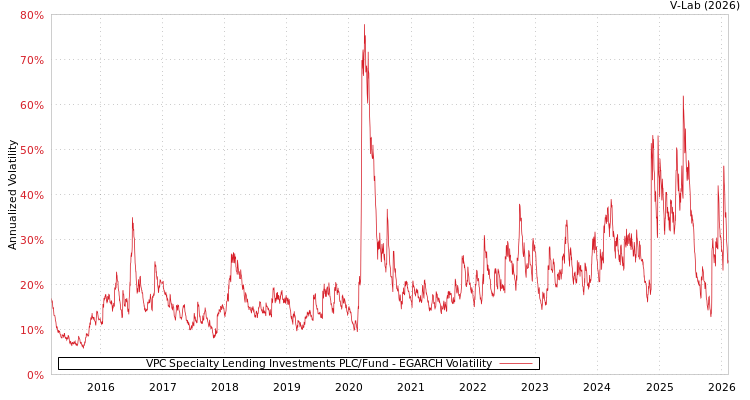 graph of VPC Specialty Lending Investments PLC/Fund EGARCH
