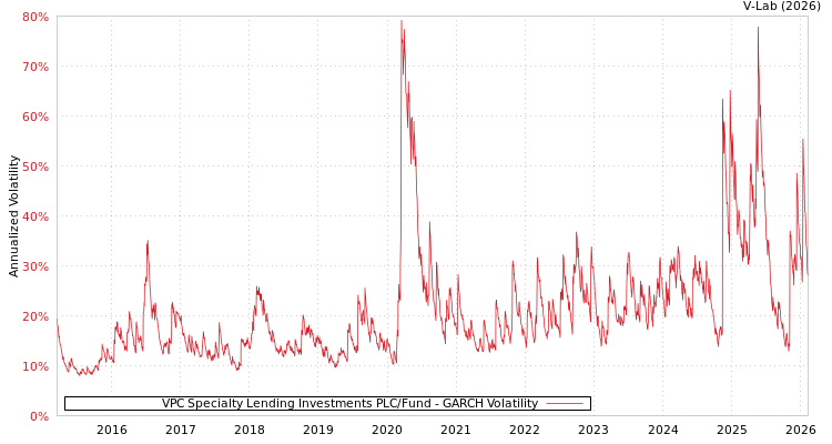 graph of VPC Specialty Lending Investments PLC/Fund GARCH