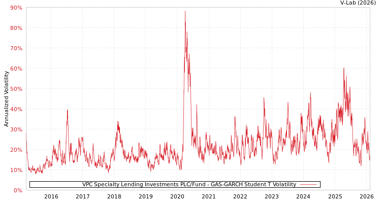 graph of VPC Specialty Lending Investments PLC/Fund GAS-GARCH-T