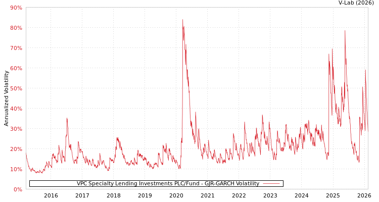 graph of VPC Specialty Lending Investments PLC/Fund GJR-GARCH