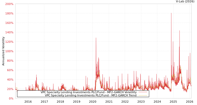graph of VPC Specialty Lending Investments PLC/Fund MF2-GARCH