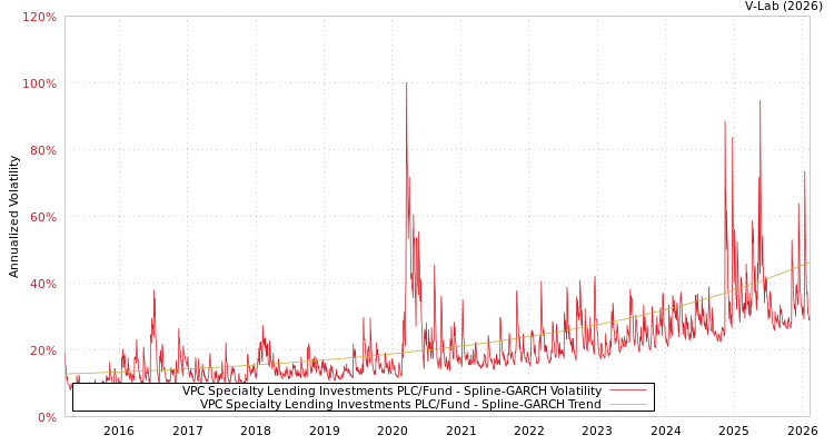 graph of VPC Specialty Lending Investments PLC/Fund SGARCH