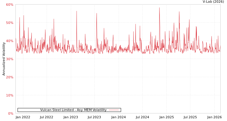 graph of Vulcan Steel Limited AMEM