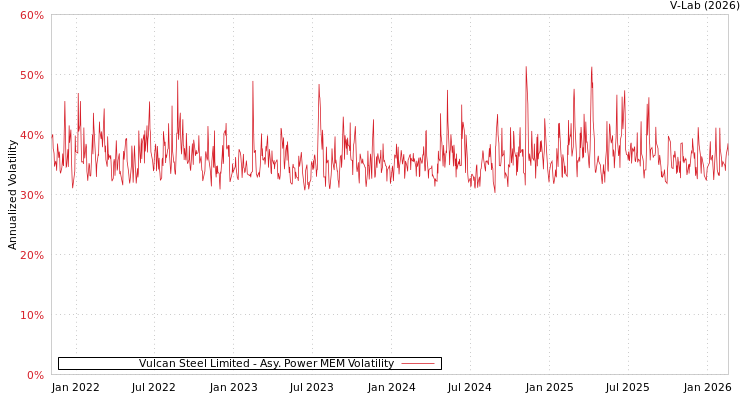 graph of Vulcan Steel Limited APMEM