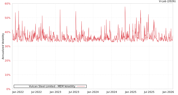 graph of Vulcan Steel Limited MEM