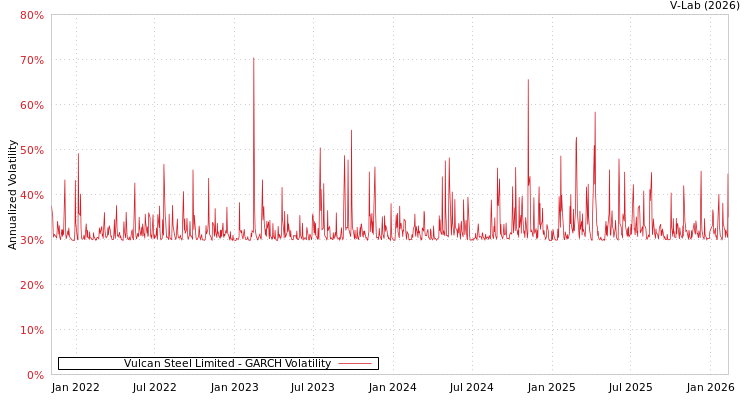 graph of Vulcan Steel Limited GARCH