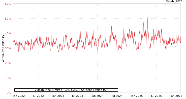 graph of Vulcan Steel Limited GAS-GARCH-T