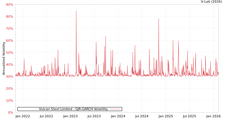 graph of Vulcan Steel Limited GJR-GARCH