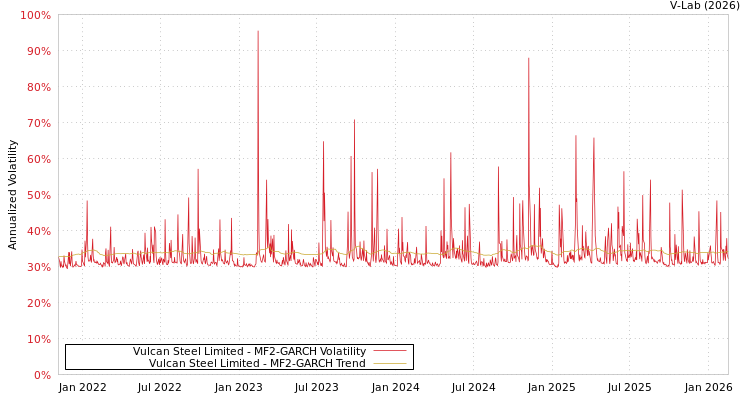 graph of Vulcan Steel Limited MF2-GARCH