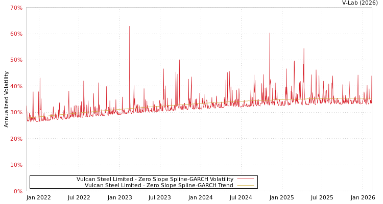 graph of Vulcan Steel Limited S0GARCH