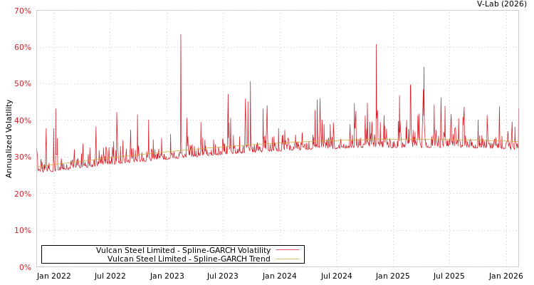 graph of Vulcan Steel Limited SGARCH