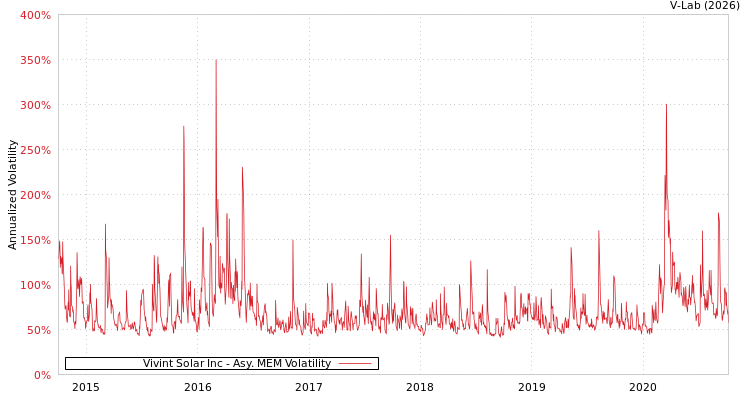 graph of Vivint Solar Inc AMEM
