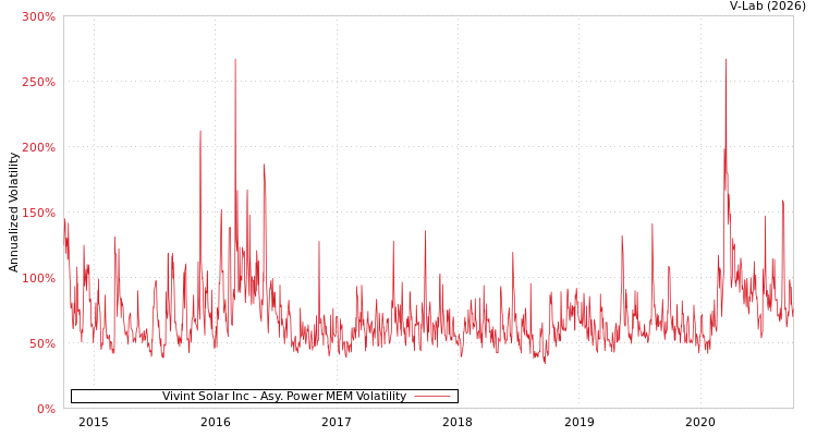 graph of Vivint Solar Inc APMEM