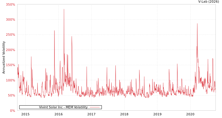 graph of Vivint Solar Inc MEM