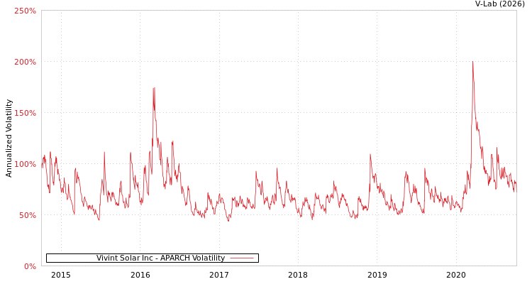 graph of Vivint Solar Inc APARCH