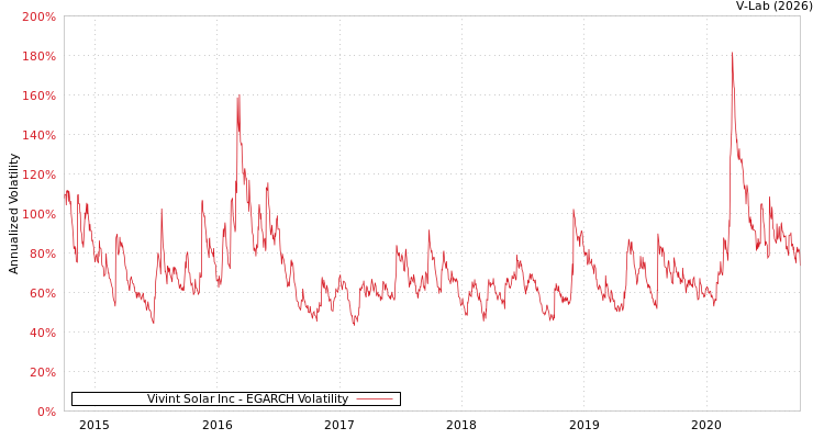 graph of Vivint Solar Inc EGARCH