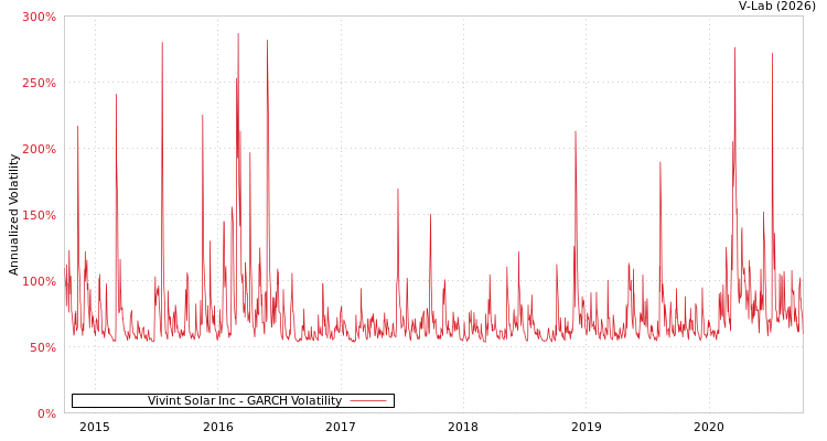 graph of Vivint Solar Inc GARCH