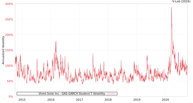graph of Vivint Solar Inc GAS-GARCH-T
