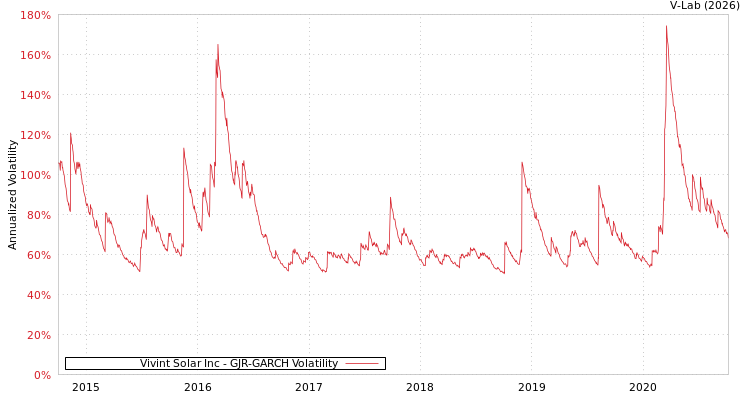 graph of Vivint Solar Inc GJR-GARCH