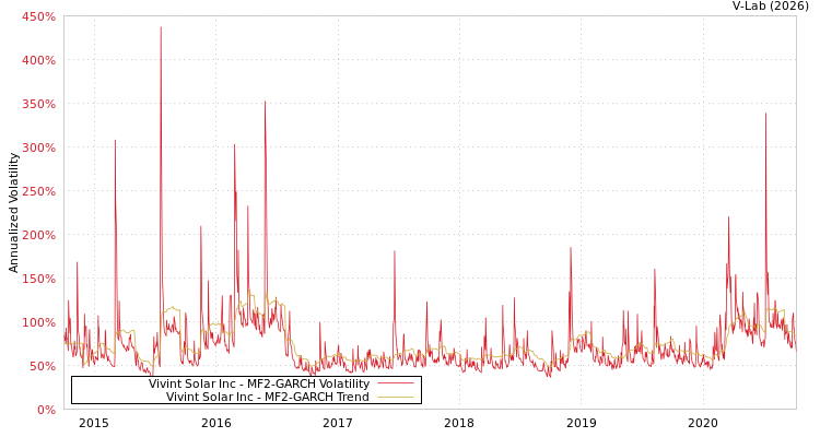 graph of Vivint Solar Inc MF2-GARCH