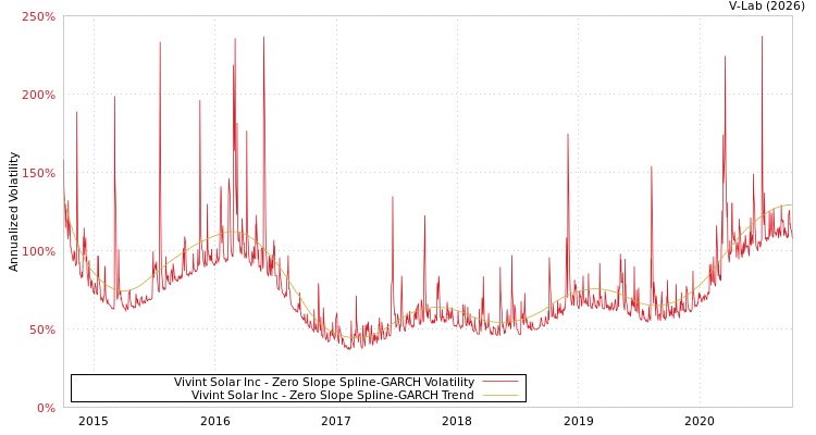 graph of Vivint Solar Inc S0GARCH