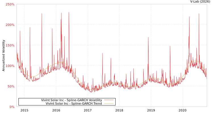 graph of Vivint Solar Inc SGARCH