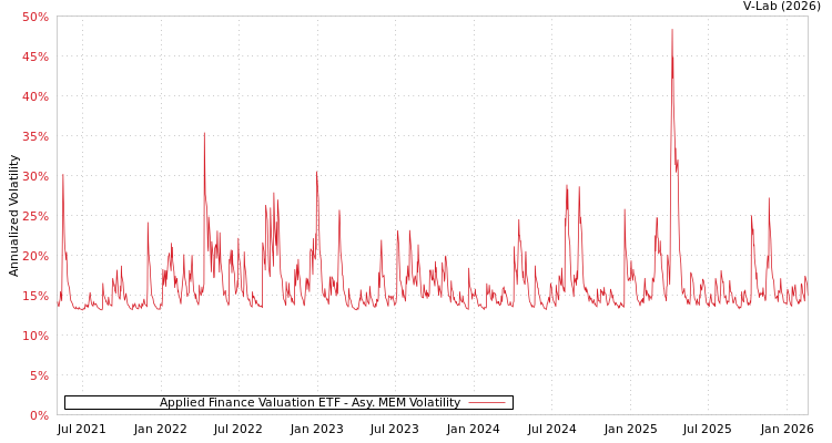 graph of Applied Finance Valuation ETF AMEM