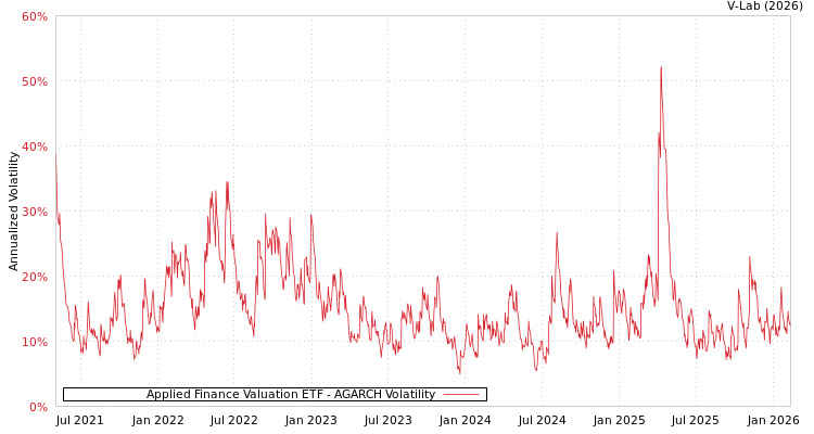 graph of Applied Finance Valuation ETF AGARCH