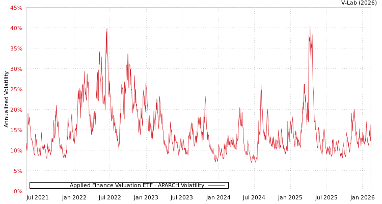 graph of Applied Finance Valuation ETF APARCH