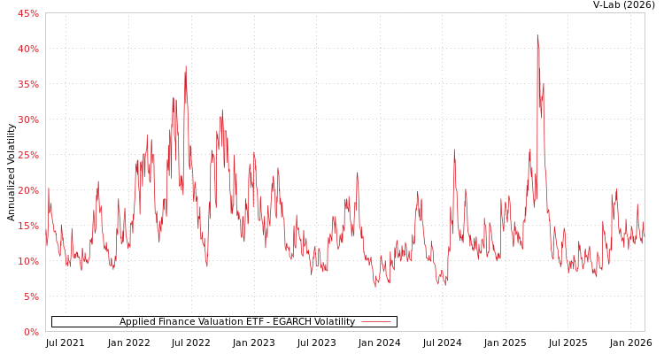 graph of Applied Finance Valuation ETF EGARCH