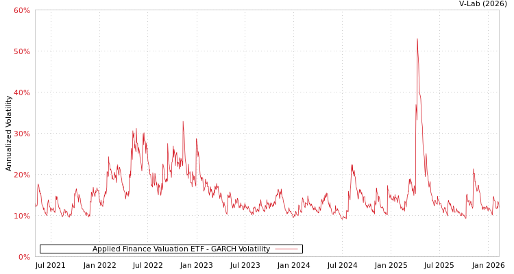 graph of Applied Finance Valuation ETF GARCH
