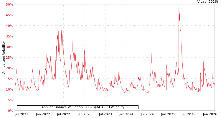 graph of Applied Finance Valuation ETF GJR-GARCH