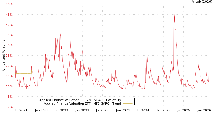 graph of Applied Finance Valuation ETF MF2-GARCH
