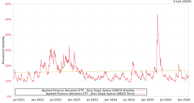 graph of Applied Finance Valuation ETF S0GARCH