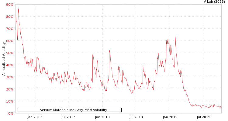 graph of Versum Materials Inc AMEM