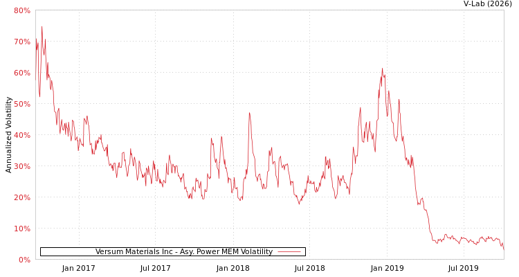 graph of Versum Materials Inc APMEM
