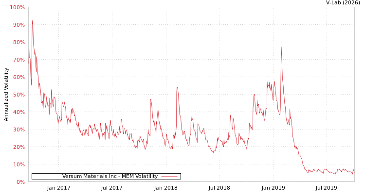 graph of Versum Materials Inc MEM