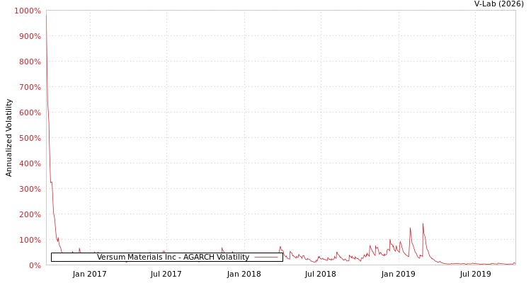 graph of Versum Materials Inc AGARCH