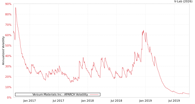 graph of Versum Materials Inc APARCH