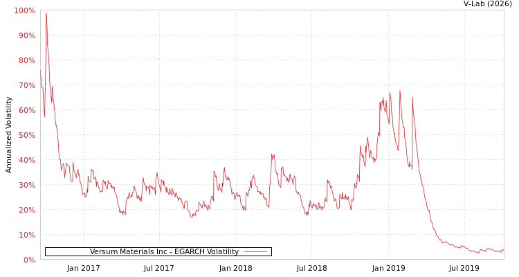 graph of Versum Materials Inc EGARCH