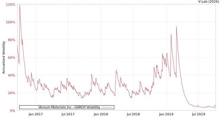 graph of Versum Materials Inc GARCH