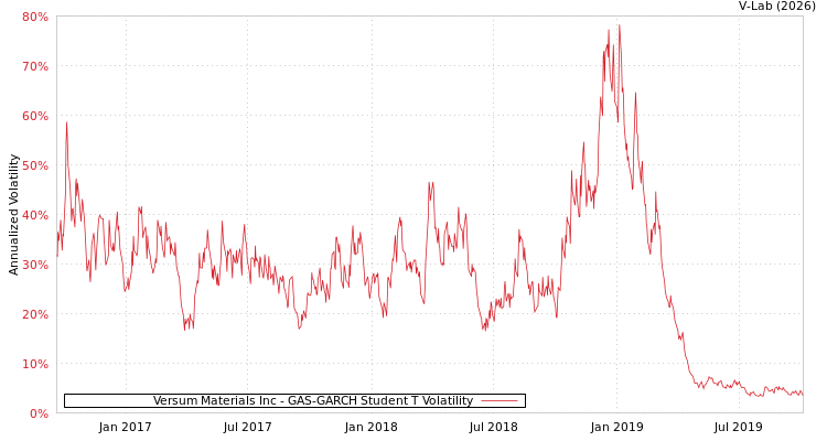graph of Versum Materials Inc GAS-GARCH-T